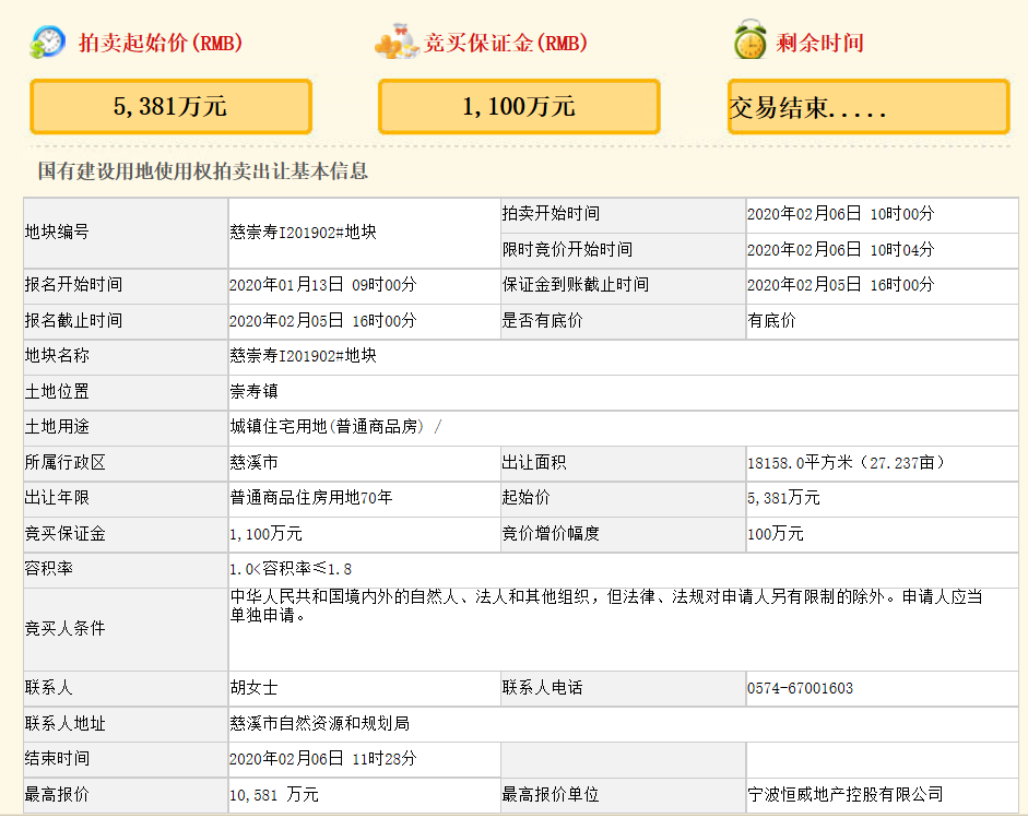 新知图谱, 浙江宁波1.06亿元成功出让一宗商住用地 溢价率96.6%